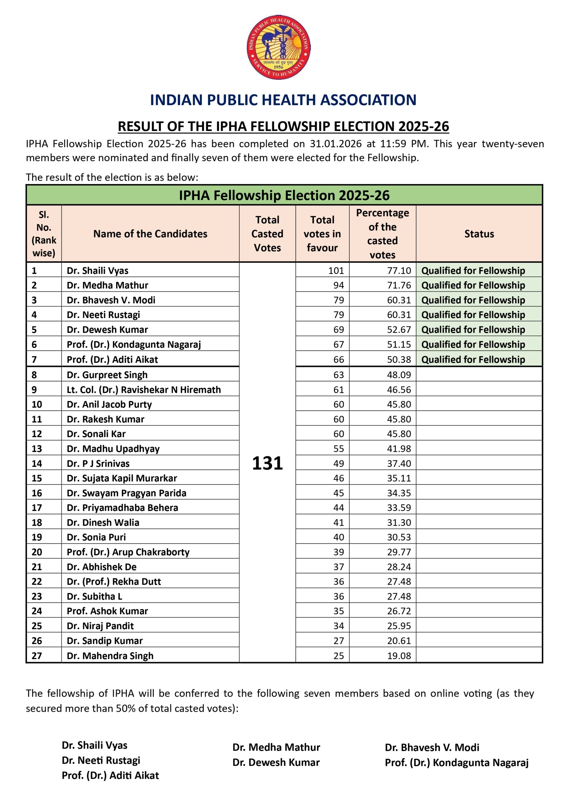 IPHA Fellowship Election Result 2025-26